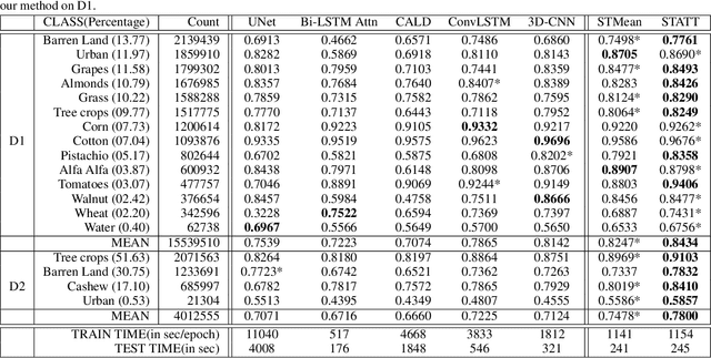 Figure 2 for Attention-augmented Spatio-Temporal Segmentation for Land Cover Mapping