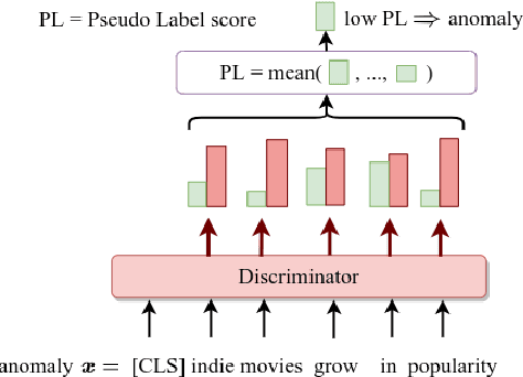 Figure 3 for DATE: Detecting Anomalies in Text via Self-Supervision of Transformers