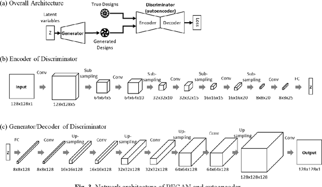 Figure 4 for Generative Design Exploration by Integrating Deep Generative Models and Topology Optimization