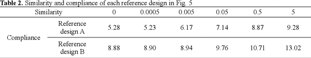 Figure 3 for Generative Design Exploration by Integrating Deep Generative Models and Topology Optimization