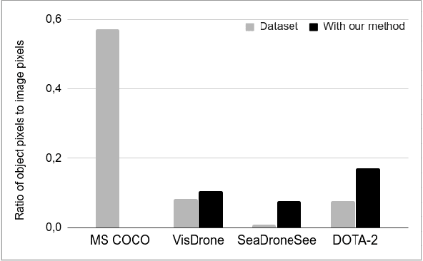 Figure 1 for Tackling the Background Bias in Sparse Object Detection via Cropped Windows