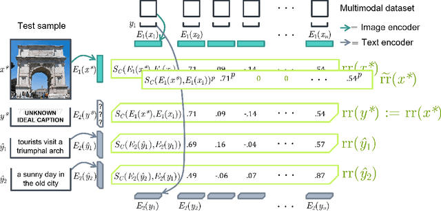 Figure 4 for ASIF: Coupled Data Turns Unimodal Models to Multimodal Without Training