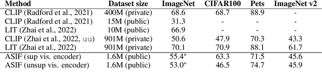 Figure 2 for ASIF: Coupled Data Turns Unimodal Models to Multimodal Without Training