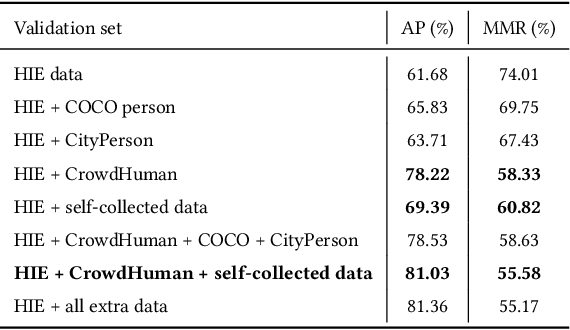 Figure 3 for Towards Accurate Human Pose Estimation in Videos of Crowded Scenes