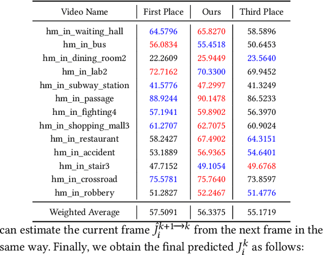 Figure 4 for Towards Accurate Human Pose Estimation in Videos of Crowded Scenes