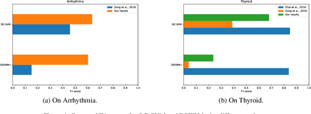 Figure 2 for A Revealing Large-Scale Evaluation of Unsupervised Anomaly Detection Algorithms