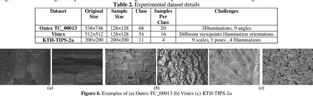 Figure 4 for Color Texture Classification Based on Proposed Impulse-Noise Resistant Color Local Binary Patterns and Significant Points Selection Algorithm