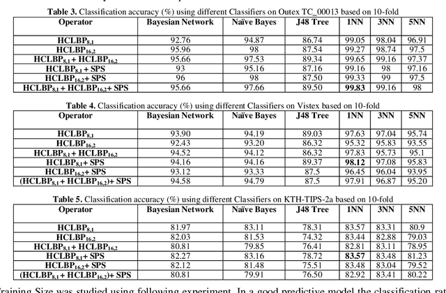 Figure 3 for Color Texture Classification Based on Proposed Impulse-Noise Resistant Color Local Binary Patterns and Significant Points Selection Algorithm