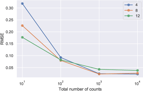 Figure 4 for A Graphical Model for Fusing Diverse Microbiome Data
