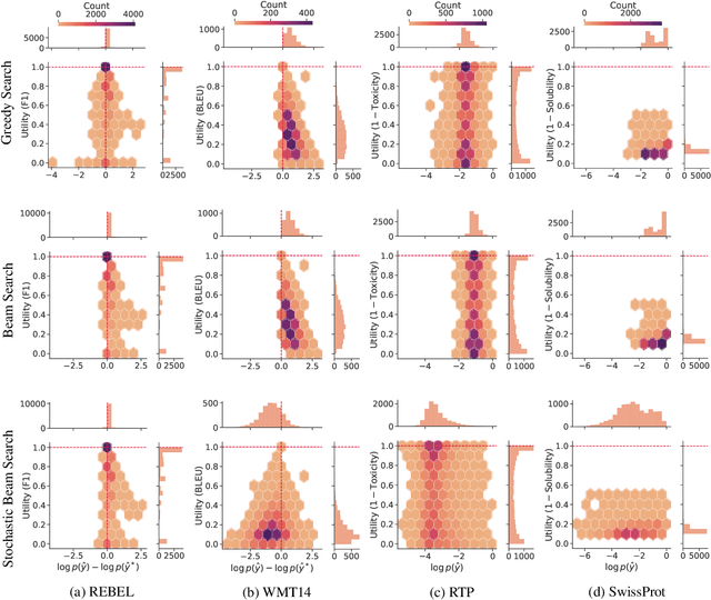 Figure 3 for Language Model Decoding as Likelihood-Utility Alignment