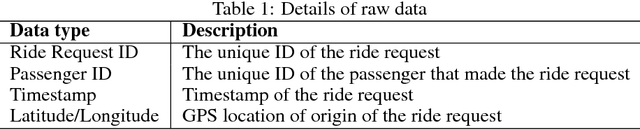 Figure 1 for Short-term Demand Forecasting for Online Car-hailing Services using Recurrent Neural Networks
