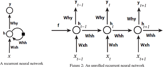 Figure 2 for Short-term Demand Forecasting for Online Car-hailing Services using Recurrent Neural Networks