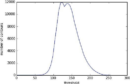 Figure 4 for Learning and Recognizing Archeological Features from LiDAR Data