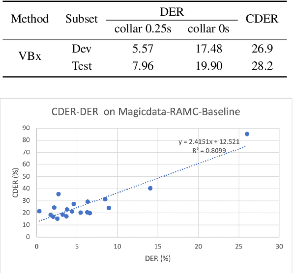 Figure 4 for The Conversational Short-phrase Speaker Diarization (CSSD) Task: Dataset, Evaluation Metric and Baselines