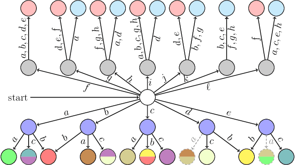 Figure 2 for Nondeterminism subject to output commitment in combinatorial filters