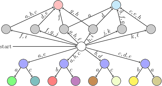 Figure 4 for Nondeterminism subject to output commitment in combinatorial filters