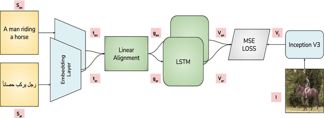 Figure 1 for Visual Grounding of Inter-lingual Word-Embeddings