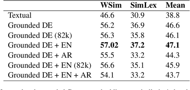 Figure 3 for Visual Grounding of Inter-lingual Word-Embeddings