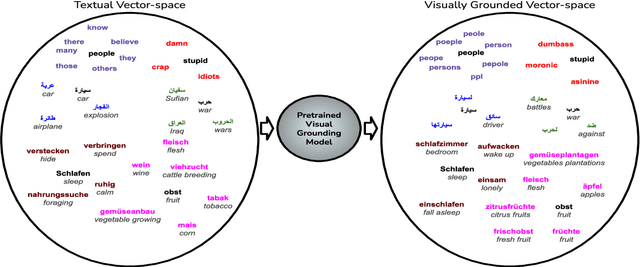 Figure 4 for Visual Grounding of Inter-lingual Word-Embeddings