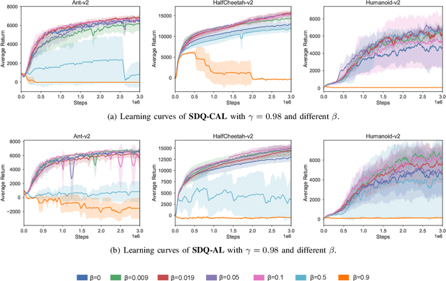 Figure 4 for Simultaneous Double Q-learning with Conservative Advantage Learning for Actor-Critic Methods