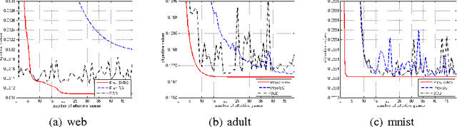 Figure 3 for Variance-Reduced Proximal Stochastic Gradient Descent for Non-convex Composite optimization