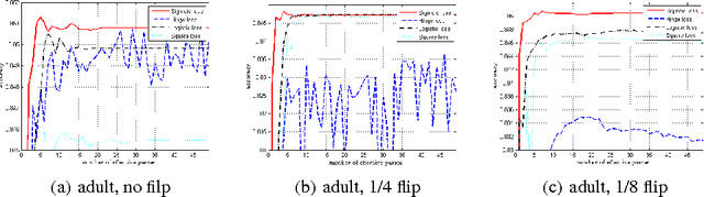 Figure 4 for Variance-Reduced Proximal Stochastic Gradient Descent for Non-convex Composite optimization
