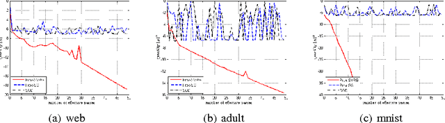 Figure 2 for Variance-Reduced Proximal Stochastic Gradient Descent for Non-convex Composite optimization