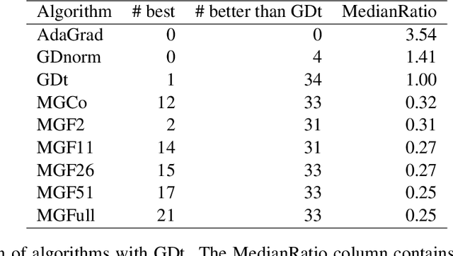 Figure 1 for MetaGrad: Adaptation using Multiple Learning Rates in Online Learning