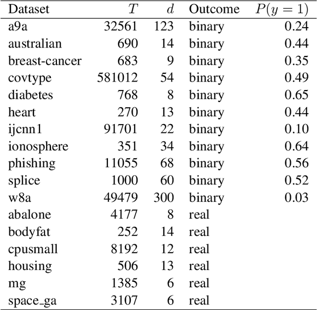 Figure 4 for MetaGrad: Adaptation using Multiple Learning Rates in Online Learning