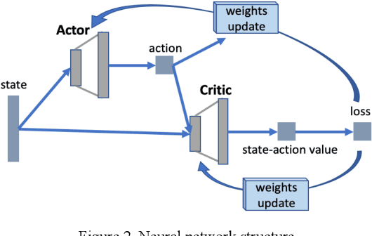 Figure 3 for Continuous Control for Automated Lane Change Behavior Based on Deep Deterministic Policy Gradient Algorithm
