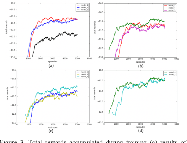 Figure 4 for Continuous Control for Automated Lane Change Behavior Based on Deep Deterministic Policy Gradient Algorithm