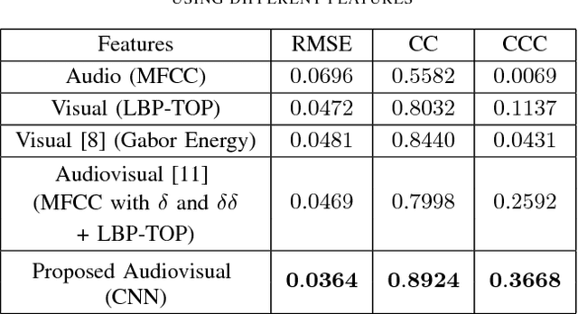 Figure 2 for Statistical Selection of CNN-Based Audiovisual Features for Instantaneous Estimation of Human Emotional States