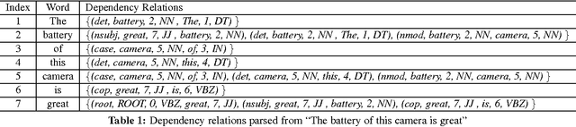 Figure 1 for Supervised Opinion Aspect Extraction by Exploiting Past Extraction Results