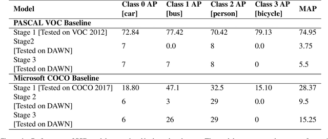 Figure 2 for In Rain or Shine: Understanding and Overcoming Dataset Bias for Improving Robustness Against Weather Corruptions for Autonomous Vehicles