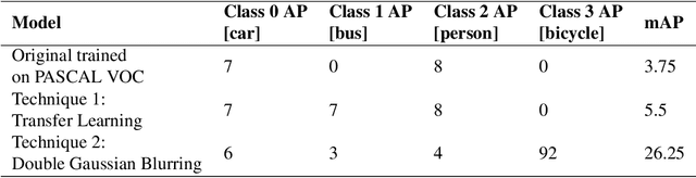 Figure 4 for In Rain or Shine: Understanding and Overcoming Dataset Bias for Improving Robustness Against Weather Corruptions for Autonomous Vehicles