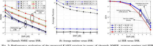 Figure 2 for Semi-Blind Joint Channel and Symbol Estimation in IRS-Assisted Multi-User MIMO Networks