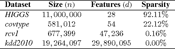 Figure 1 for A General Distributed Dual Coordinate Optimization Framework for Regularized Loss Minimization