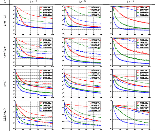 Figure 2 for A General Distributed Dual Coordinate Optimization Framework for Regularized Loss Minimization