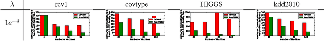 Figure 4 for A General Distributed Dual Coordinate Optimization Framework for Regularized Loss Minimization