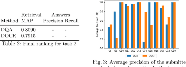 Figure 3 for Document Visual Question Answering Challenge 2020