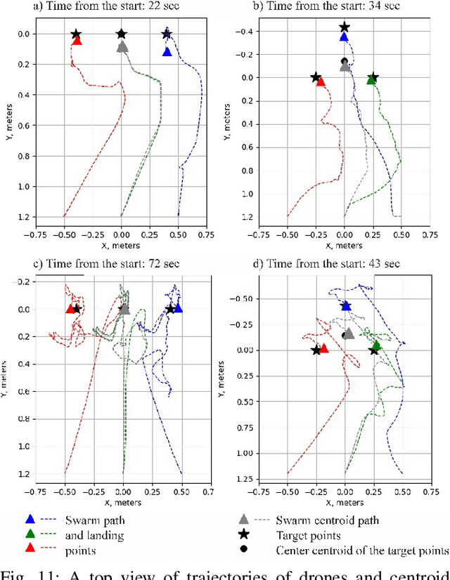Figure 3 for SwarmPaint: Human-Swarm Interaction for Trajectory Generation and Formation Control by DNN-based Gesture Interface
