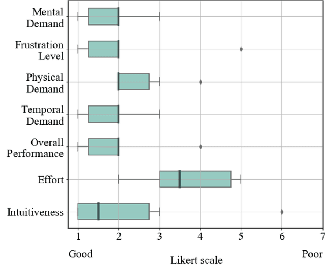Figure 4 for SwarmPaint: Human-Swarm Interaction for Trajectory Generation and Formation Control by DNN-based Gesture Interface