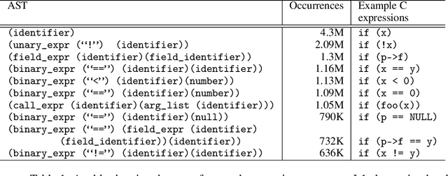 Figure 2 for ControlFlag: A Self-supervised Idiosyncratic Pattern Detection System for Software Control Structures