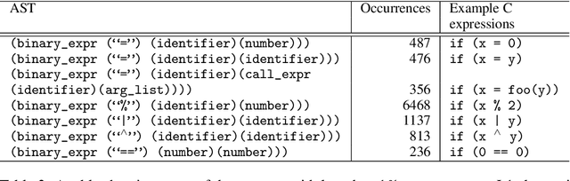 Figure 4 for ControlFlag: A Self-supervised Idiosyncratic Pattern Detection System for Software Control Structures