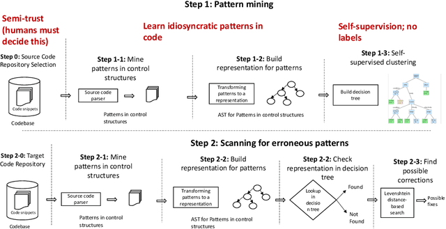 Figure 1 for ControlFlag: A Self-supervised Idiosyncratic Pattern Detection System for Software Control Structures