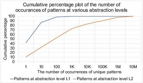 Figure 3 for ControlFlag: A Self-supervised Idiosyncratic Pattern Detection System for Software Control Structures