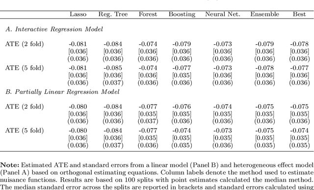 Figure 2 for Double/Debiased Machine Learning for Treatment and Causal Parameters