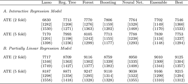Figure 4 for Double/Debiased Machine Learning for Treatment and Causal Parameters