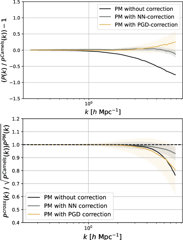 Figure 3 for Hybrid Physical-Neural ODEs for Fast N-body Simulations