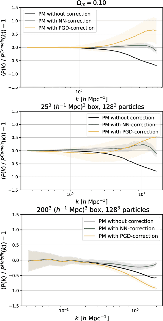 Figure 4 for Hybrid Physical-Neural ODEs for Fast N-body Simulations